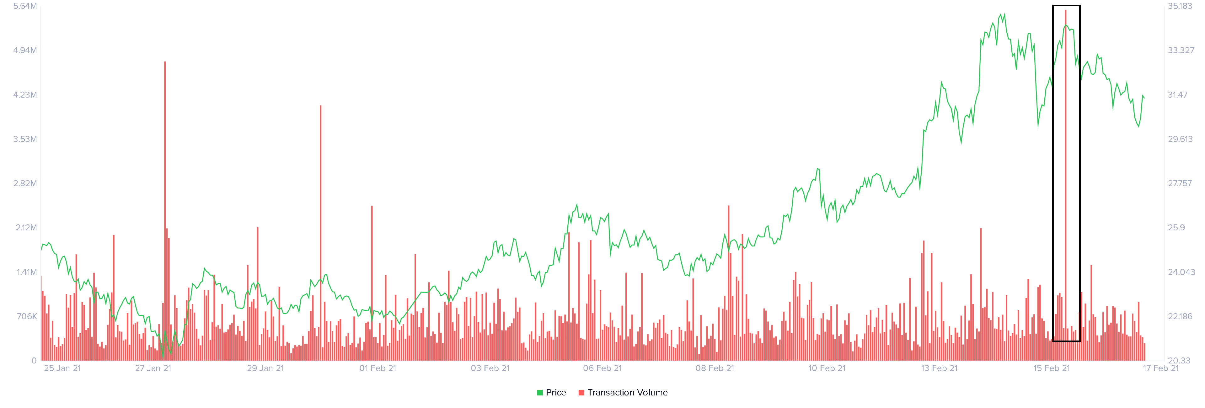 Chainlink Transaction Volume chart